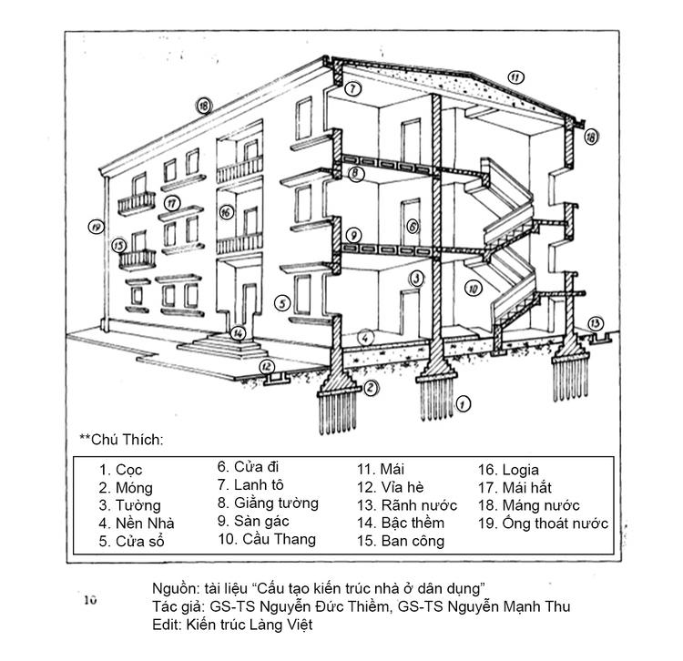 Thiết kế ngôi nhà chi tiết trước khi tiến hành cơi nới nhà tập thể, nhà phố, chung cư mang lại nhiều lợi ích