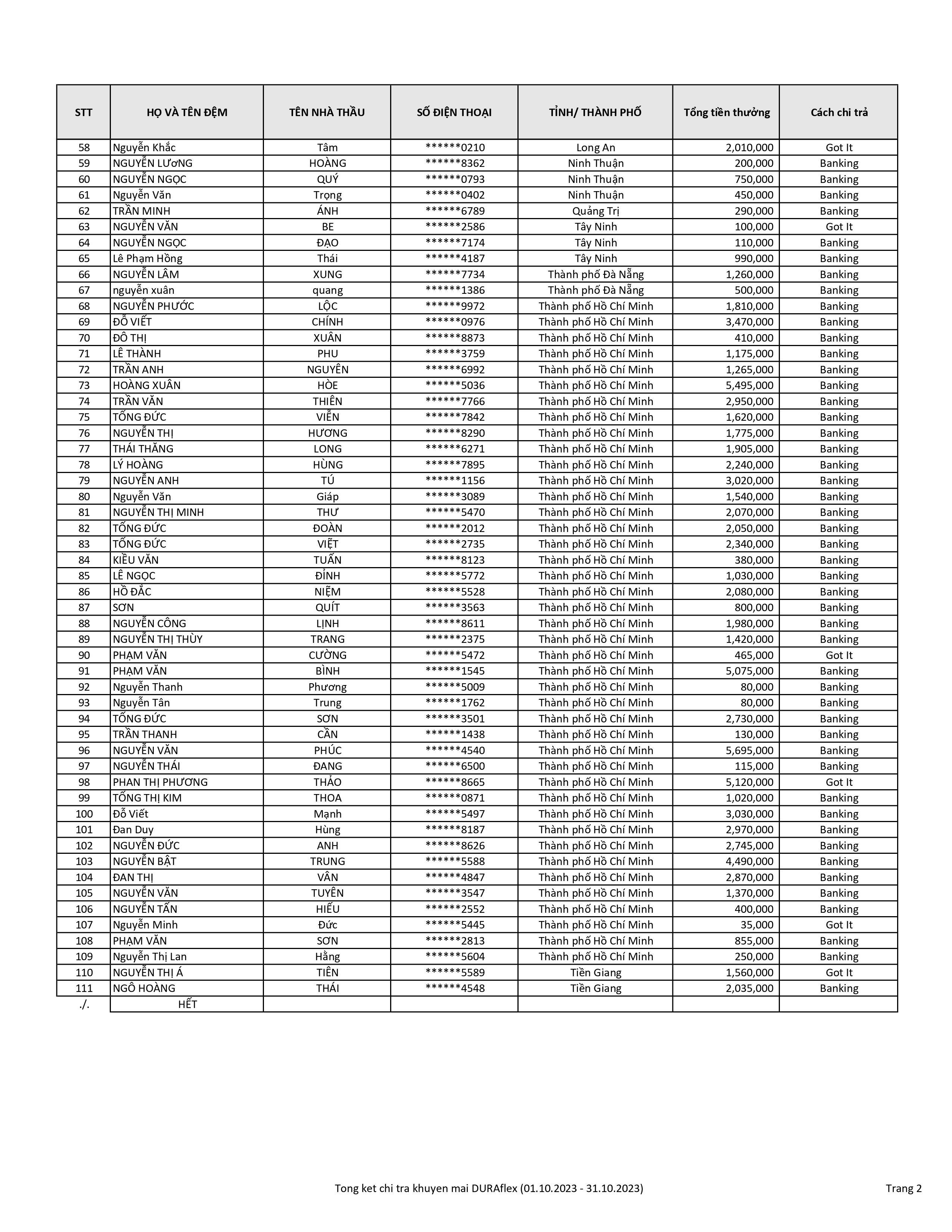 Danh sách chi trả CTKM Nhà Sang Thưởng Xịn khu vực miền Nam tháng 10/2023