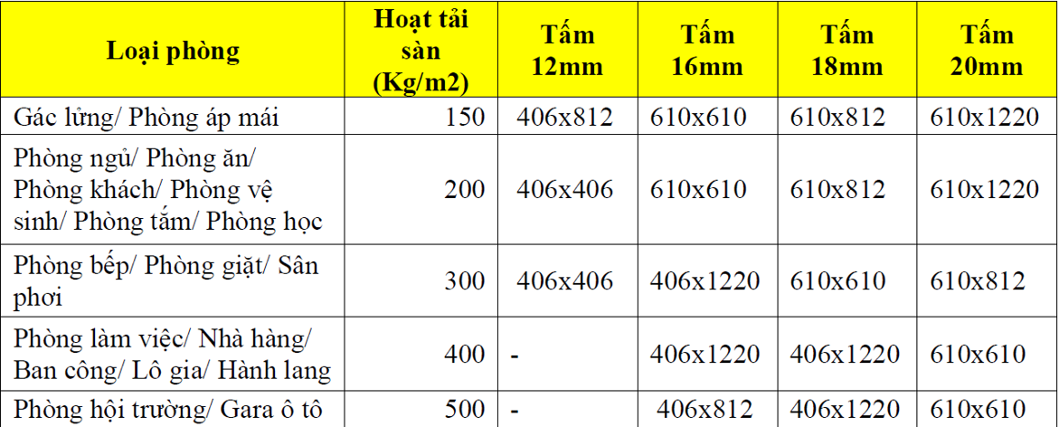 Tải trọng sàn sử dụng tấm Duraflex 2X