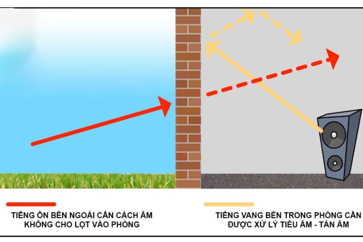 Phân biệt rõ giải pháp cách âm ngăn tiếng ồn từ bên ngoài và tiêu âm giảm vang vọng bên trong phòng để tối ưu hóa hiệu quả xử lý âm thanh (Nguồn: Internet)