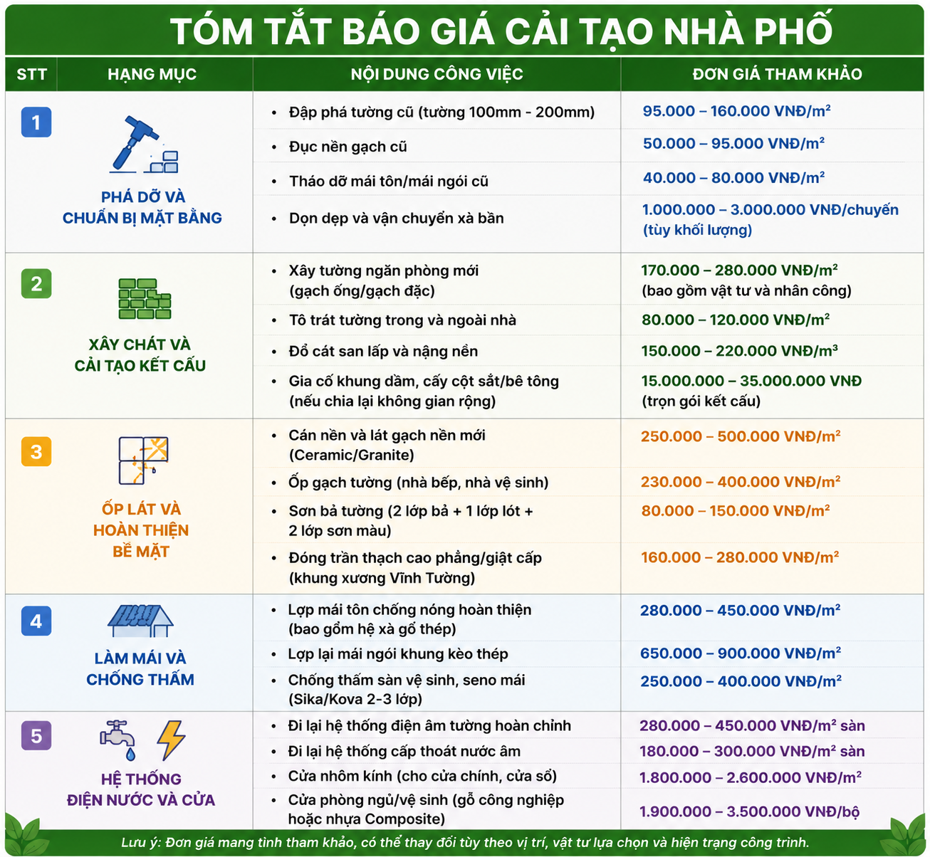 Bảng chi phí tham khảo cải tạo nhà cấp 4 3 gian