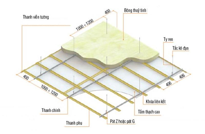 Cấu trúc hệ trần thạch cao cách âm kết hợp bông thủy tinh giúp tối ưu hóa hiệu quả tiêu âm và giảm thiểu tiếng ồn giữa các tầng nhà (Nguồn: Internet)