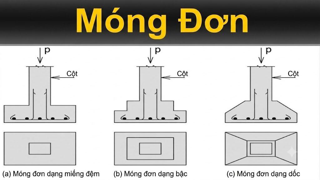 Móng đơn có kết cấu gọn nhẹ, thi công nhanh và là giải pháp tiết kiệm chi phí nhất cho các công trình quy mô nhỏ (Nguồn: Internet)