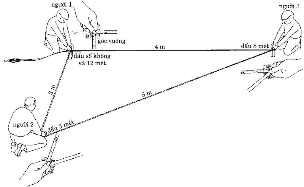 Giăng dây và đo đạc cẩn thận từng bước theo nguyên tắc 3-4-5 giúp móng nhà vuông vắn, không bị xéo góc