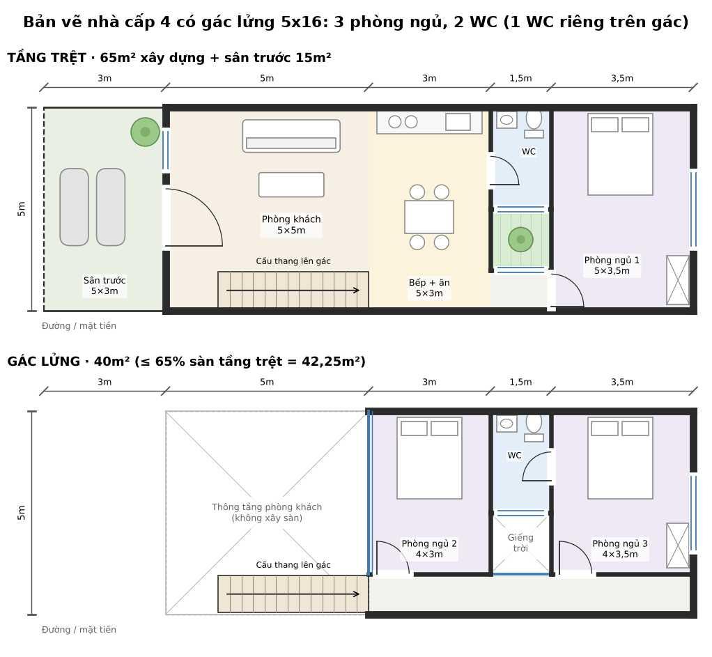 Bản vẽ tầng trệt và gác lửng nhà cấp 4 5x16, 3 phòng ngủ và 2 WC