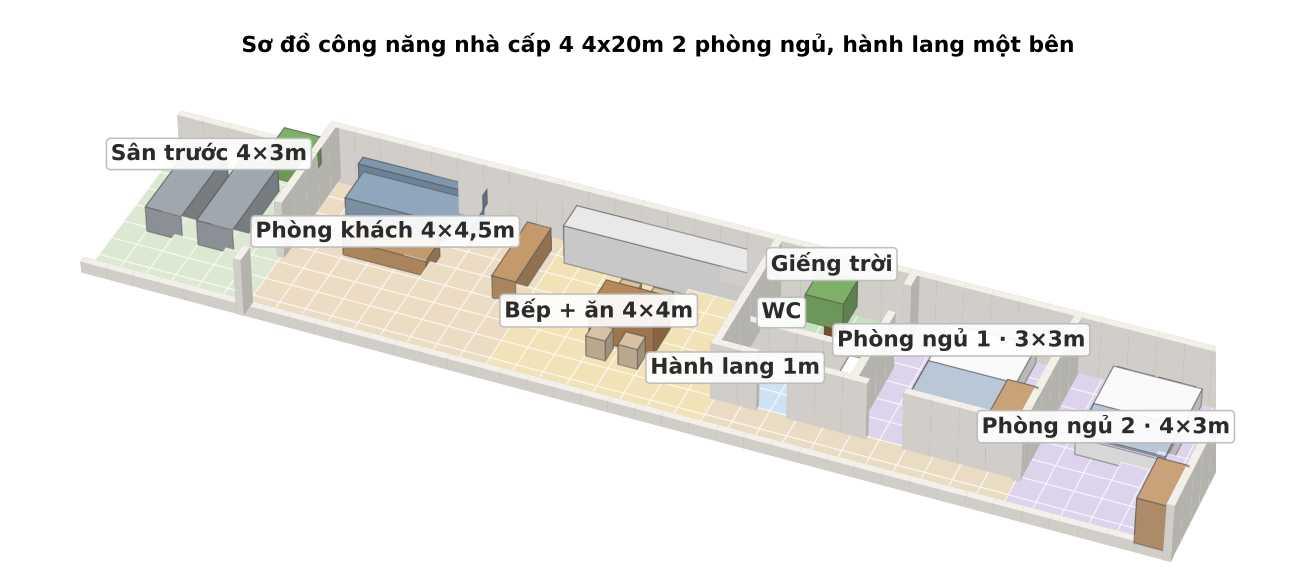 Sơ đồ công năng nhà cấp 4 4x20m 2 phòng ngủ, hành lang một bên