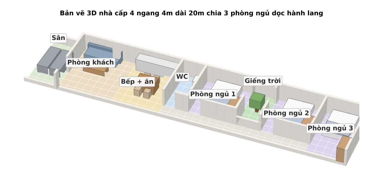 Bản vẽ 3D nhà cấp 4 ngang 4m dài 20m chia 3 phòng ngủ dọc hành lang