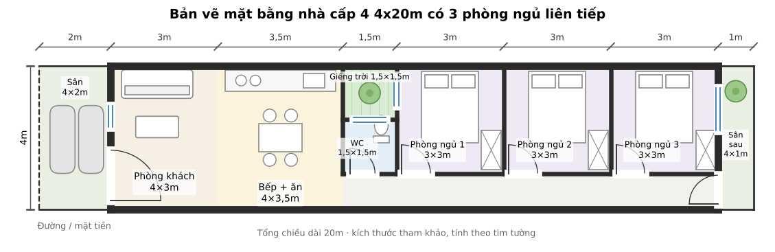 Bản vẽ thiết kế nhà cấp 4 ngang 4m dài 20m có 3 phòng ngủ liên tiếp