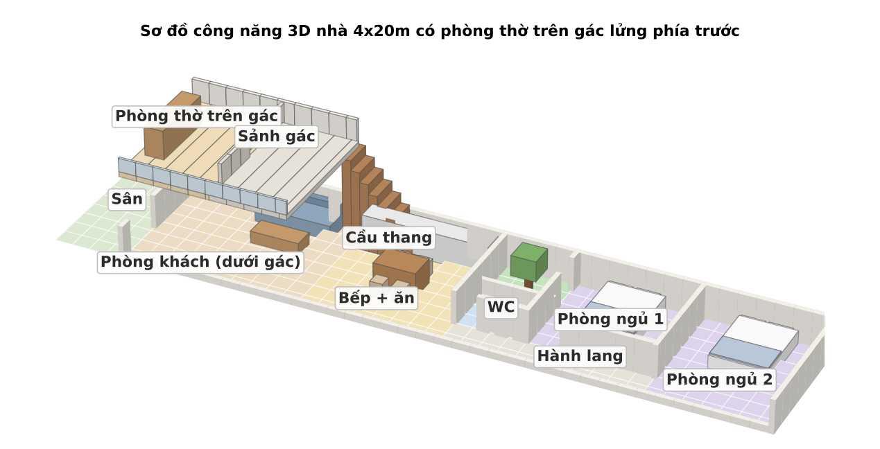 Sơ đồ công năng 3D nhà 4x20m có phòng thờ trên gác lửng phía trước