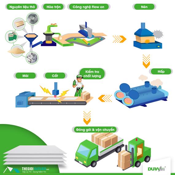 Quy trình sản xuất tấm cemboard DURAflex