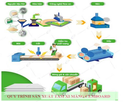 quy trình sản xuất tấm cemboard - DURAflex