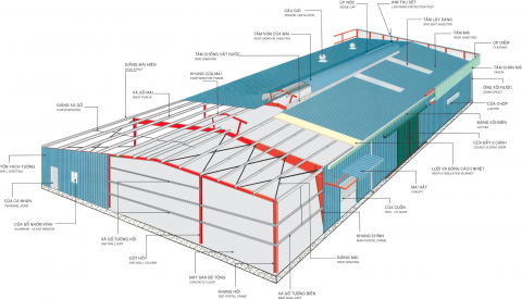 Kết cấu của nhà xưởng thép tiền chế | DURAflex